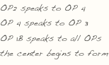 OP2 speaks to OP 4
OP 4 speaks to OP 3
OP 1B speaks to all OPs
the center begins to form
